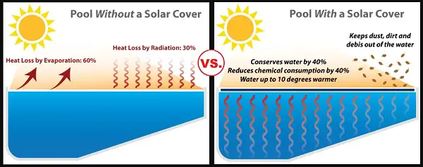 Solar Pool Covers Working
